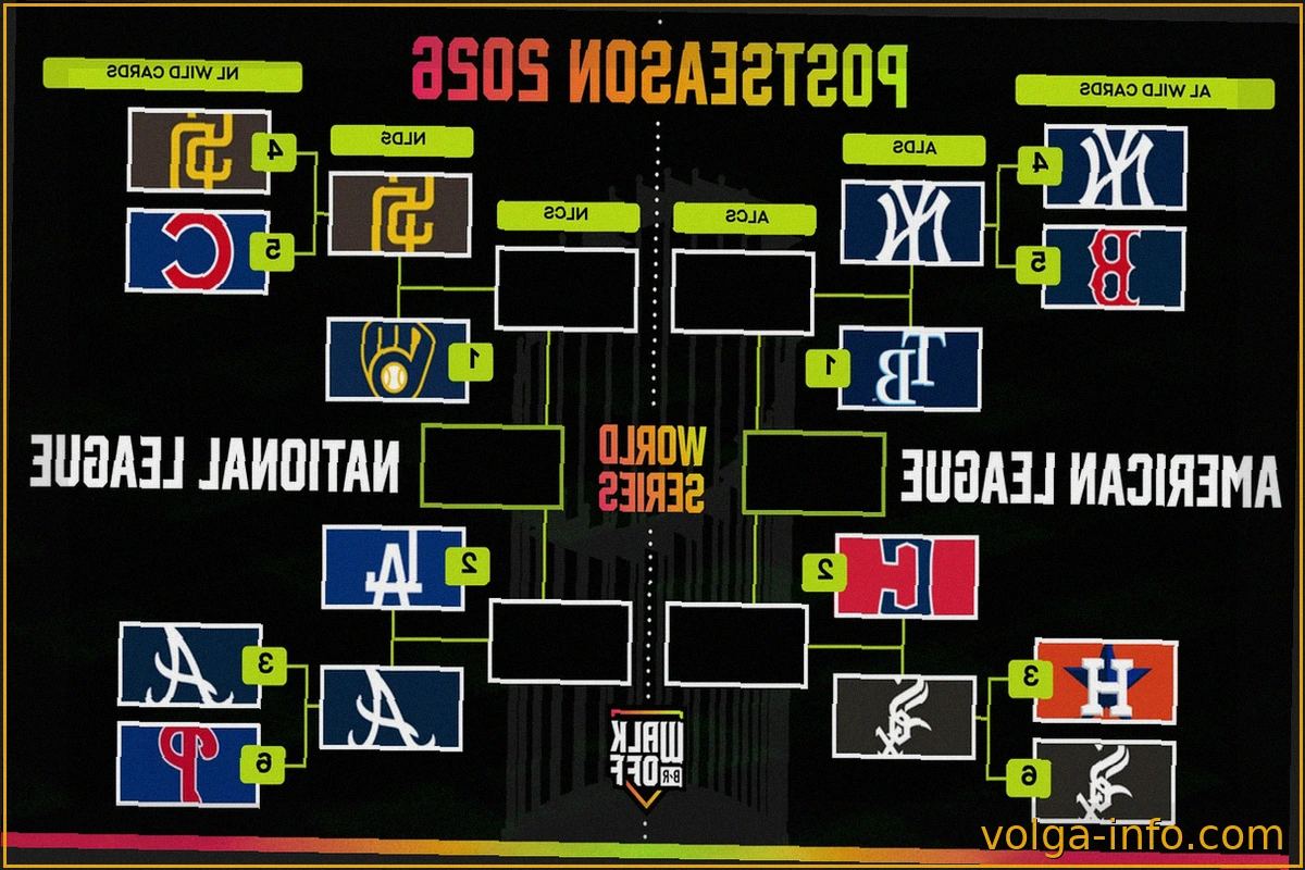 White Sox опередили Guardians, ведя 2-0 в ALDS